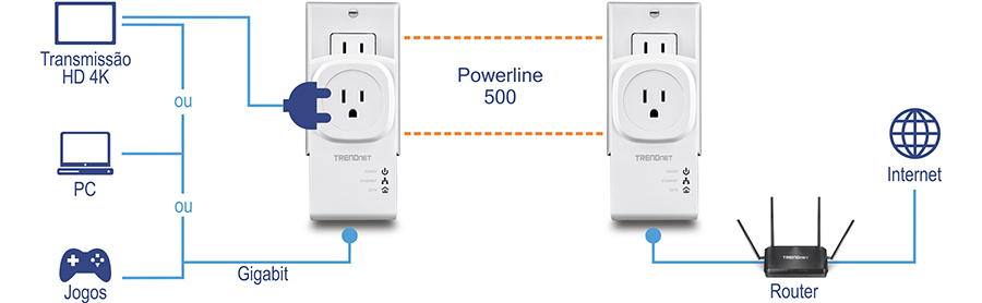 A imagem mostra um diagrama do Kit Adaptador Powerline 500 AV com Tomada Integrada (modelo TPL-407E2K) da TRENDnet, ilustrando como estender uma conexão de internet através da fiação elétrica de um edifício. De um lado, dispositivos como um streamer HD 4K, PC e console de jogos estão conectados a um adaptador Powerline via uma conexão Gigabit. Este adaptador é conectado a uma tomada elétrica. Do outro lado, outro adaptador Powerline é conectado a uma tomada e ligado a um roteador conectado à internet. Os adaptadores transmitem dados pela fiação elétrica, criando uma rede cabeada em áreas com Wi-Fi fraco.