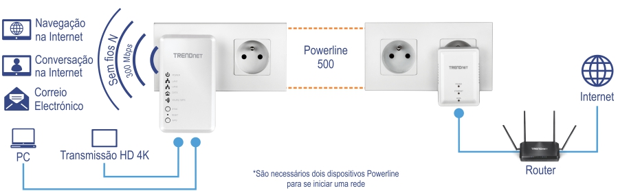 A configuração ilustra um adaptador TRENDnet Powerline 500 conectado a uma tomada de parede, com ícones representando recursos de navegação, bate-papo na web, e-mail, PC e streaming 4K HD. O adaptador fornece conectividade Wireless N a 300 Mbps e se conecta a outro adaptador TRENDnet por meio de uma linha tracejada laranja rotulada Powerline 500. Este segundo adaptador, também conectado a uma tomada de parede, é conectado a um roteador conectado à internet. Dois dispositivos Powerline são necessários para iniciar uma rede.