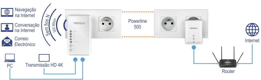 A configuração ilustra um adaptador TRENDnet Powerline 500 conectado a uma tomada de parede, com ícones representando recursos de navegação, bate-papo na web, e-mail, PC e streaming 4K HD. O adaptador fornece conectividade Wireless N a 300 Mbps e se conecta a outro adaptador TRENDnet por meio de uma linha tracejada laranja rotulada Powerline 500. Este segundo adaptador, também conectado a uma tomada de parede, é conectado a um roteador conectado à internet. Dois dispositivos Powerline são necessários para iniciar uma rede.