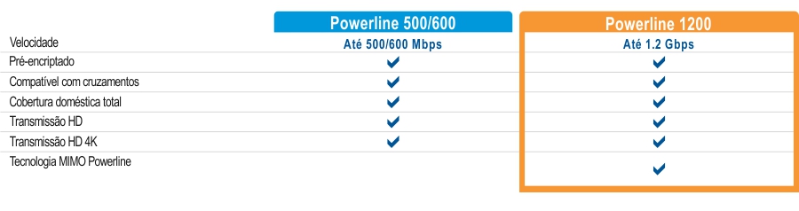 Um gráfico de comparação mostra dois modelos Powerline: Powerline 500/600 e Powerline 1200. O Powerline 500/600 oferece velocidades de até 500/600 Mbps, enquanto o Powerline 1200 oferece velocidades de até 1,2 Gbps. Ambos os modelos apresentam segurança pré-criptografada, compatibilidade cruzada, cobertura doméstica e streaming em HD. O Powerline 1200 também suporta streaming 4K HD e MIMO com tecnologia Beamforming.