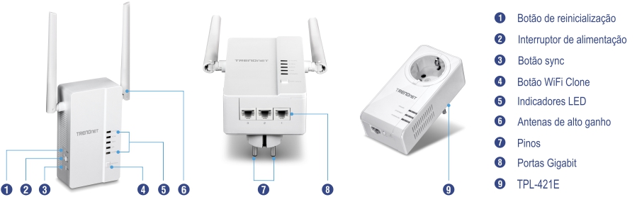 Um dispositivo TRENDnet é mostrado com várias peças rotuladas. As vistas esquerda e central destacam o botão WiFi Clone do TPL-430AP, indicadores LED, antenas de alto ganho, botão de sincronização, botão de energia, botão de reset, plugue de energia e portas Gigabit. A vista direita exibe o TPL-421E.