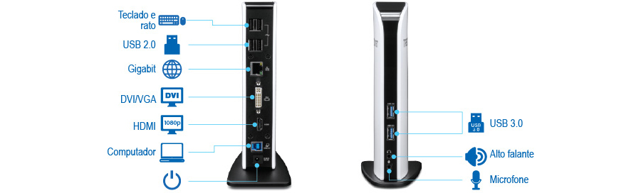 Uma docking station com várias portas e conexões rotuladas. A vista traseira mostra portas para teclado e mouse, USB 2.0, Gigabit Ethernet, DVI/VGA, HDMI e alimentação do computador. A vista frontal mostra portas para USB 3.0, alto-falante e microfone, com ícones correspondentes.