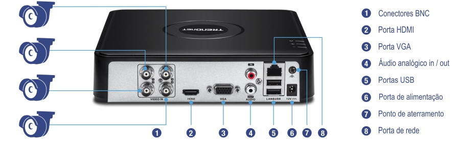 Um dispositivo TRENDnet com várias portas e conectores rotulados. O dispositivo possui quatro conectores BNC para entrada de vídeo, uma porta HDMI, uma porta VGA, portas de entrada e saída de áudio, portas USB, uma porta de alimentação, um ponto de aterramento e uma porta de rede. Quatro câmeras são mostradas conectadas aos conectores BNC.