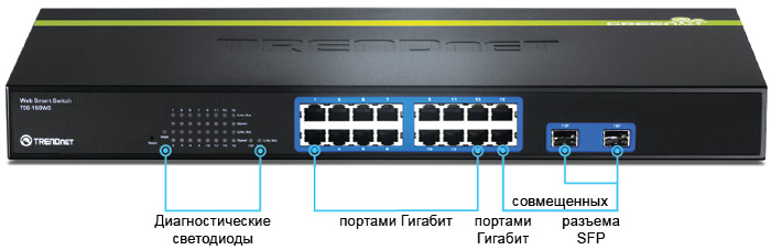 Вид спереди 16-портового гигабитного коммутатора Web Smart с маркировкой «Диагностические светодиоды», гигабитные порты и 2 общих слота SFP.