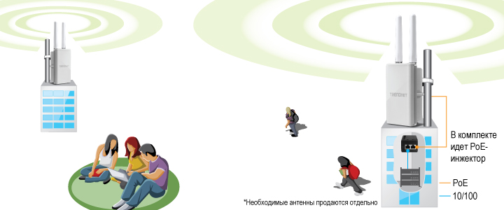 На рисунке изображено устройство беспроводной сети, установленное на крыше здания, излучающее сигналы, представленные концентрическими кругами. Устройство включает в себя инжектор PoE и поддерживает соединения PoE и 10/100. В тексте указано, что необходимые антенны продаются отдельно. Вокруг здания несколько человек используют электронные устройства, что позволяет предположить, что они подключены к беспроводной сети, предоставляемой устройством.
