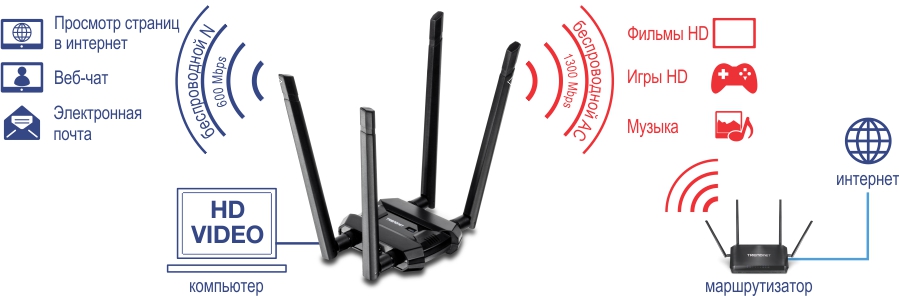 Беспроводная сеть с двухдиапазонным адаптером Wi-Fi в центре и тремя антеннами. Слева — иконки для просмотра веб-страниц, веб-чата и электронной почты, поддерживаемые Wireless N со скоростью 600 Мбит/с. Справа — значки для просмотра фильмов в формате HD, игр и музыки с поддержкой технологии Wireless AC со скоростью 1300 Мбит/с. Маршрутизатор подключается к Интернету, завершая настройку сети.