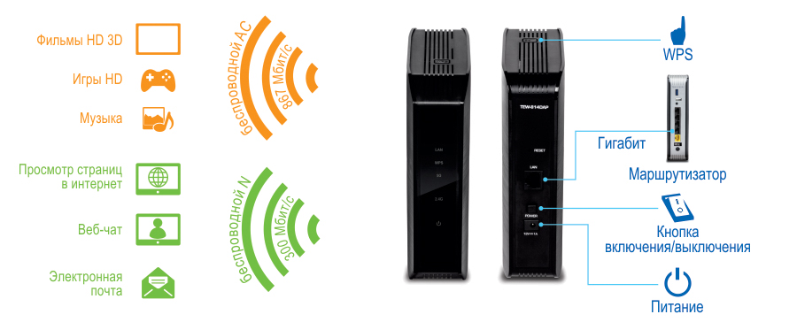 Два беспроводных маршрутизатора с такими действиями, как просмотр фильмов в формате 4K HD, игры в формате HD и музыка, связанные с Wireless AC со скоростью 867 Мбит/с, а также такие действия, как просмотр веб-страниц, веб-чат и электронная почта, связанные с Wireless N со скоростью 300 Мбит/с. Части маршрутизатора помечены, включая WPS, гигабитный маршрутизатор, маршрутизатор, переключатель включения/выключения и питание.