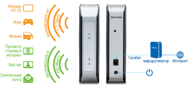 Беспроводное устройство точки доступа с маркировкой TEW-815DAP поддерживает два стандарта беспроводной связи: Wireless AC со скоростью 1,3 Гбит/с и Wireless N со скоростью 450 Мбит/с. Для просмотра фильмов в формате HD 3D, игр и музыки используется Wireless AC, а для просмотра веб-страниц, веб-чата и электронной почты — Wireless N. На задней панели устройства находится порт Gigabit Ethernet и кнопка питания, а на схеме подключения отображается подключение устройства к маршрутизатору, а затем к Интернету.