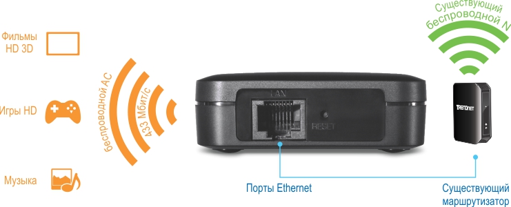 Беспроводное устройство переменного тока Easy-Upgrader TEW-820AP имеет порт Ethernet с маркировкой LAN и кнопку сброса. Он подключается к существующему маршрутизатору беспроводной сети N, обозначенному зеленым значком беспроводного сигнала. Устройство поддерживает беспроводной переменный ток со скоростью до 433 Мбит/с, подходит для фильмов в формате HD 3D, игр в формате HD и музыки, обозначенных значками и текстом на левой стороне.