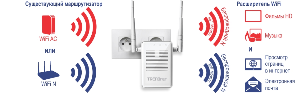 На рисунке изображен удлинитель Wi-Fi от компании TRENDnet, подключенный к электрической розетке. С левой стороны показано, что существующий маршрутизатор может быть либо WiFi AC, либо WiFi N. С правой стороны показано, что удлинитель WiFi может передавать сигнал как Wireless AC со скоростью 867 Мбит/с, подходящий для HD-фильмов и музыки, или как Wireless N со скоростью 300 Мбит/с, подходящий для серфинга в Интернете и электронной почты.
