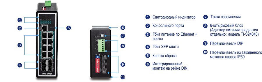 Um dispositivo TRENDnet com vários componentes rotulados. No lado esquerdo, há indicadores LED, 8 portas Gigabit PoE+ e 2 slots SFP de 100/1000 Mbps. No lado direito, há um ponto de aterramento, um botão de reset, um bloco de terminais removível de 6 pinos para entradas de energia primárias/RPS e saída de relé de alarme, um suporte de montagem em trilho DIN e chaves DIP.