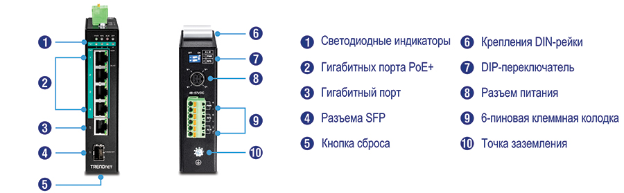 В визуальном элементе показано сетевое устройство с помеченными компонентами. С левой стороны устройства есть светодиодные индикаторы в верхней части, за которыми следуют четыре гигабитных порта PoE+, гигабитный порт, слот SFP и кнопка сброса внизу. С правой стороны устройство имеет встроенное крепление на DIN-рейку в верхней части, DIP-переключатели, разъем питания постоянного тока, 6-контактную клеммную колодку и точку заземления в нижней части. Этикетки обеспечивают четкую идентификацию каждого компонента, что упрощает понимание функций устройства и его подключений.