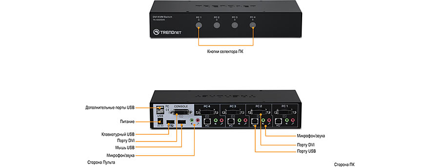 На рисунке показан KVM-переключатель TRENDnet DVI модели TK-422DVK. В верхней части отображается вид переключателя спереди с кнопками выбора ПК с надписями PC1, PC2, PC3 и PC4. В нижней части показан вид сзади с различными портами и соединениями. Со стороны консоли есть порты USB share, порт питания, порт USB-клавиатуры, порт DVI, порт USB-мыши и порты для микрофона/динамика. Каждое из четырех разъемов для подключения ПК со стороны ПК включает в себя порты для микрофона/динамика, порт DVI и порт USB с метками, указывающими на функцию каждого порта и кнопки.