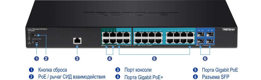 Модель TL2-PG284 Managed PoE Switch компании TRENDnet Layer 2 имеет переднюю панель, на которой нанесены маркировки с различными компонентами. На левой стороне находятся кнопка сброса и переключатель PoE/Connectivity Led, расположенный рядом с портом консоли. Порты разделены на три секции: первая и вторая секции содержат гигабитные порты PoE+, а третья секция содержит слоты SFP, каждая из которых четко обозначена и помечена для легкой идентификации.