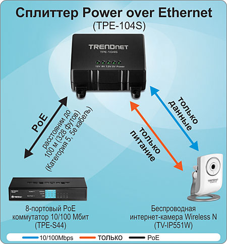 Разветвитель PoE Power over Ethernet TPE-104S от компании TRENDnet с расстоянием PoE до 100 метров с использованием кат. Кабель 5e, включает в себя варианты только для передачи данных и питания, 8-портовый коммутатор PoE 10/100 Мбит/с TPE-S44 и беспроводную интернет-камеру N TV-IP551W с питанием PoE 10/100 Мбит/с.