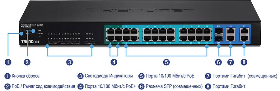 Умный коммутатор PoE Web от компании TRENDnet, модель TPE-224WS, с различными портами и индикаторами. Пронумерованные метки включают кнопку сброса, переключатель светодиодного индикатора PoE/подключения, светодиодные индикаторы, порты PoE+ 10/100 Мбит/с, порты PoE 10/100 Мбит/с, слоты SFP (общие), гигабитные порты (общие) и гигабитные порты. Коммутатор имеет 24 порта PoE+, 2 слота SFP и 2 гигабитных порта, предназначенных для универсального управления сетью.