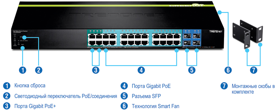 O switch de rede TRENDnet possui um botão de reset no lado esquerdo, seguido por um botão de alternância de LED PoE/conectividade. A seção intermediária apresenta portas Gigabit PoE+, com portas Gigabit PoE adjacentes a elas. Os slots SFP e um ventilador inteligente estão no lado direito. Os suportes de montagem incluídos são mostrados separadamente à direita.