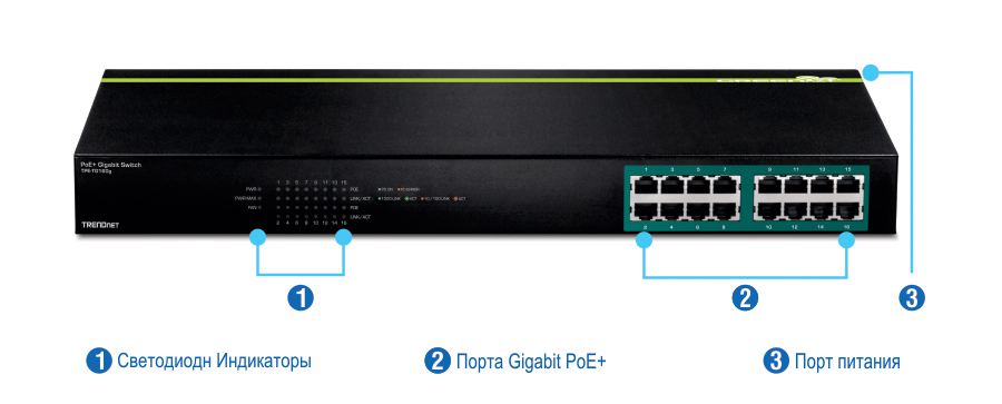 A ilustração mostra um switch Gigabit PoE+ da TRENDnet modelo TPE-TG160g, destacando três características principais. Os indicadores LED estão localizados no painel frontal para exibir o status do switch e suas portas. Dezesseis portas Gigabit PoE conectam dispositivos de rede e uma porta de alimentação fornece energia ao switch.