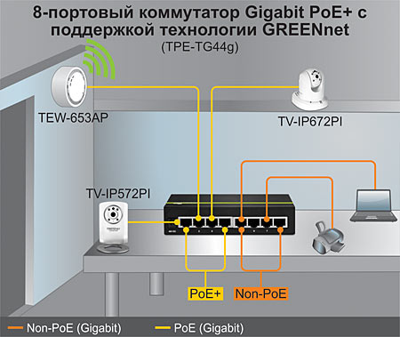 Устройство TRENDnet с восемью портами Ethernet, обозначенными от 1 до 8, с портами от 1 до 4, обозначенными как POE. К портам подключаются различные устройства, в том числе беспроводная точка доступа, сетевое облако, настольный компьютер и IP-телефон. Устройство имеет световые индикаторы с правой стороны и вход питания с маркировкой 54 В.