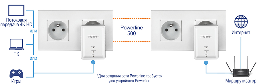 На изображении показана установка и использование адаптера Powerline 500 AV Nano (модель TPL-406E). Он иллюстрирует два адаптера Powerline, подключенных к электрическим розеткам. Один адаптер подключен к маршрутизатору, соединенному с интернетом, а другой подключен к устройствам, таким как ПК, игровая консоль или устройство для потоковой передачи 4K HD. Эти адаптеры связываются через электропроводку здания, расширяя интернет-подключение в различные части дома или офиса без дополнительной проводки.