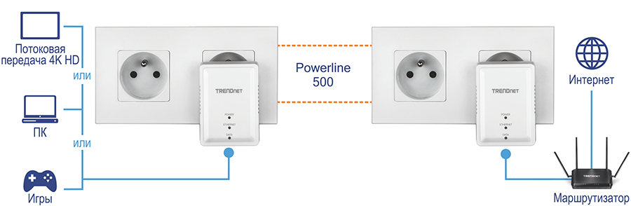 На изображении показана установка и использование комплекта адаптера Powerline 500 AV Nano (модель TPL-406E2K). Он иллюстрирует два адаптера Powerline, подключенных к электрическим розеткам. Один адаптер подключен к маршрутизатору, соединенному с интернетом, а другой подключен к устройствам, таким как ПК, игровая консоль или устройство для потоковой передачи 4K HD. Эти адаптеры связываются через электропроводку здания, расширяя интернет-подключение в различные части дома или офиса без дополнительной проводки.