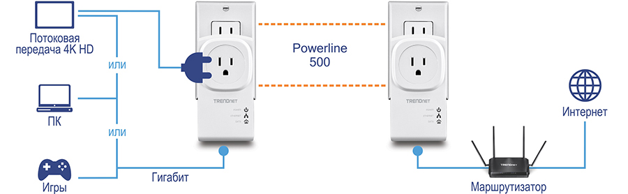 Изображение показывает схему набора адаптеров Powerline 500 AV с встроенной розеткой (модель TPL-407E2K) от TRENDnet, иллюстрирующую, как расширить интернет-соединение через электрическую проводку здания. С одной стороны, устройства, такие как 4K HD-стример, ПК и игровая консоль, подключены к адаптеру Powerline через гигабитное соединение. Этот адаптер подключается к электрической розетке. С другой стороны, другой адаптер Powerline подключен к розетке и соединен с маршрутизатором, подключенным к интернету. Адаптеры передают данные через электрическую проводку, создавая проводную сеть в зонах с слабым Wi-Fi.