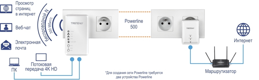 На рисунке показан адаптер TRENDnet Powerline 500, подключенный к розетке, со значками, представляющими возможности просмотра веб-страниц, веб-чата, электронной почты, ПК и потоковой передачи в формате 4K HD. Адаптер обеспечивает беспроводную связь N со скоростью 300 Мбит/с и подключается к другому адаптеру TRENDnet с помощью оранжевой пунктирной линии, обозначенной как Powerline 500. Этот второй адаптер, также подключенный к розетке, подключается к маршрутизатору, подключенному к Интернету. Для запуска сети требуются два устройства Powerline.