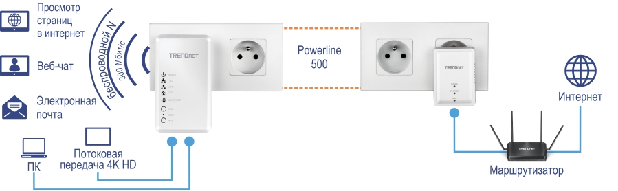На рисунке показан адаптер TRENDnet Powerline 500, подключенный к розетке, со значками, представляющими возможности просмотра веб-страниц, веб-чата, электронной почты, ПК и потоковой передачи в формате 4K HD. Адаптер обеспечивает беспроводную связь N со скоростью 300 Мбит/с и подключается к другому адаптеру TRENDnet с помощью оранжевой пунктирной линии, обозначенной как Powerline 500. Этот второй адаптер, также подключенный к розетке, подключается к маршрутизатору, подключенному к Интернету. Для запуска сети требуются два устройства Powerline.