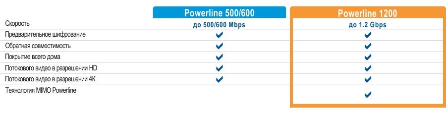 В сравнительной таблице представлены две модели Powerline: Powerline 500/600 и Powerline 1200. Powerline 500/600 обеспечивает скорость до 500/600 Мбит/с, а Powerline 1200 — до 1,2 Гбит/с. Обе модели обеспечивают предварительно зашифрованную защиту, кросс-совместимость, домашнее покрытие и потоковую передачу в формате HD. Powerline 1200 также поддерживает потоковую передачу 4K HD и MIMO с технологией Beamforming.