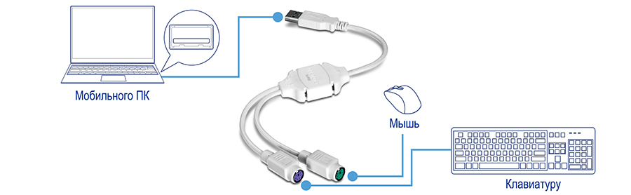 На рисунке показан ноутбук, подключенный к USB-адаптеру, который разделяется на два разъема PS/2. Один разъем PS/2 подключен к мыши, а другой — к клавиатуре, демонстрируя использование адаптера USB-PS/2 для подключения этих периферийных устройств к ноутбуку.