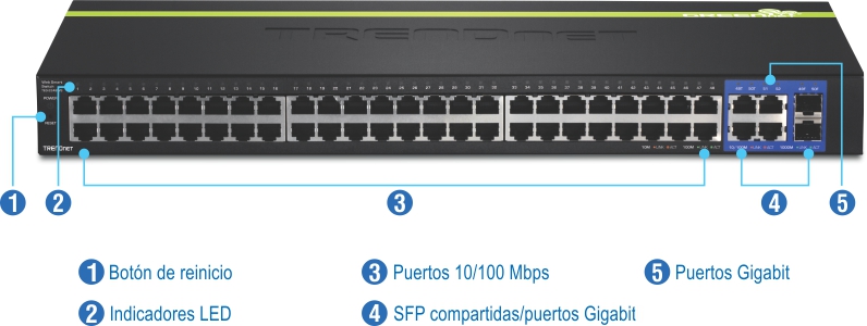 Vista frontal de un conmutador inteligente web de 10/100 Mbps de 48 puertos con etiquetas para el botón de reinicio, indicadores LED, puertos de 10/100 Mbps, puertos SFP/Gigabit compartidos y puertos Gigabit.