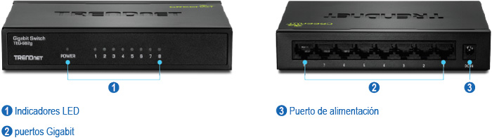 Múltiples vistas del conmutador Gigabit GREENnet de 8 puertos TEG-S82g. A la izquierda está la vista frontal con etiquetas numeradas para los indicadores LED, y a la derecha está la vista trasera con etiquetas para los puertos Gigabit y el puerto de alimentación.