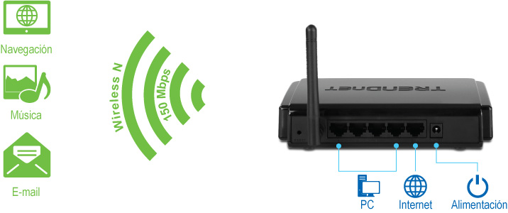 La ilustración muestra iconos a la izquierda con las etiquetas Navegación, Música y Correo electrónico, y una señal inalámbrica etiquetada como Wireless N y 150 Mbps. A la derecha se muestra la vista trasera del router doméstico inalámbrico N150 TEW-711BR con los iconos etiquetados como Ordenador, Internet y Energía.