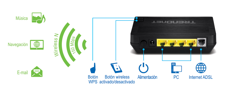 La ilustración muestra iconos a la izquierda con las etiquetas Música, Navegación y Correo electrónico, y una señal inalámbrica etiquetada como Wireless N y 150 Mbps. A la derecha se muestra la vista trasera del Módem Router N150 Wireless ADSL 2+ TEW-721BRM con iconos etiquetados como botón WPS, botón de encendido/apagado inalámbrico, Alimentación, PC e Internet ADSL.