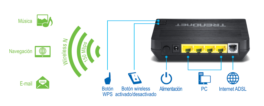 La ilustración muestra iconos a la izquierda con las etiquetas Música, Navegación y Correo electrónico, y una señal inalámbrica etiquetada como Wireless N y 150 Mbps. A la derecha se muestra la vista trasera del Módem Router N300 Wireless ADSL 2+ TEW-722BRM con iconos etiquetados como botón WPS, botón de encendido/apagado inalámbrico, alimentación, PC e Internet ADSL.
