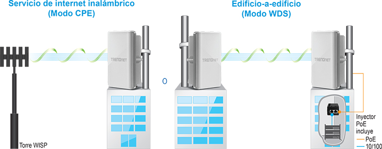 Dos configuraciones para el servicio de Internet inalámbrico utilizando dispositivos TRENDnet: Servicio de Internet inalámbrico (modo CPE) que muestra un dispositivo TRENDnet que recibe una señal de una torre WISP, y Building-to-Building (modo WDS) que muestra dos dispositivos TRENDnet que se comunican de forma inalámbrica entre edificios. También se destaca un inyector PoE con conexiones para PoE y Ethernet 10/100.