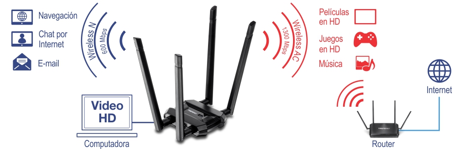 Una configuración de red inalámbrica con un adaptador Wi-Fi de doble banda en el centro, con tres antenas. A la izquierda, iconos para navegar, chat web y correo electrónico, compatibles con Wireless N a 600 Mbps. A la derecha, iconos para películas, juegos y música en HD, compatibles con Wireless AC a 1300 Mbps. El router se conecta a Internet, completando la configuración de la red.