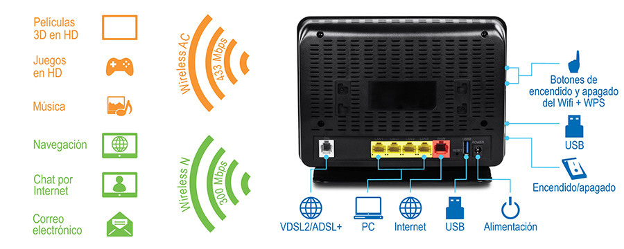 La comparación muestra las velocidades inalámbricas y sus aplicaciones en el lado izquierdo, y la vista posterior de un enrutador con puertos y botones etiquetados en el lado derecho. Wireless AC admite velocidades de hasta 433 Mbps para películas 4K HD y juegos HD, mientras que Wireless N admite velocidades de hasta 300 Mbps para música, navegación, chat web y correo electrónico. La vista trasera del router incluye etiquetas para VDSL2/ADSL+, ordenador, Internet, USB, alimentación, encendido/apagado y encendido/apagado de WiFi con botones WPS.