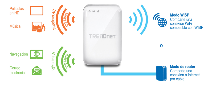 Un dispositivo TRENDnet con dos modos de funcionamiento: el modo WISP, que comparte una conexión WiFi compatible con WISP, y el modo enrutador, que comparte una conexión a Internet por cable. El dispositivo es compatible con Wireless AC con velocidades de hasta 433 Mbps para películas y música HD, y Wireless N con velocidades de hasta 300 Mbps para navegación y correo electrónico.