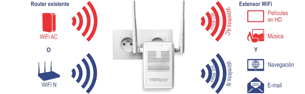 El gráfico muestra un extensor WiFi de TRENDnet conectado a una toma de corriente. En el lado izquierdo, muestra que el enrutador existente puede ser WiFi AC o WiFi N. En el lado derecho, se muestra que el extensor WiFi puede extender la señal como Wireless AC con una velocidad de 867 Mbps, adecuada para películas y música HD, o como Wireless N con una velocidad de 300 Mbps, adecuada para navegar por Internet y correo electrónico.