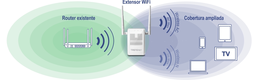 La ilustración muestra una configuración de red WiFi con un router existente y un extensor WiFi. El router existente, representado a la izquierda, emite una señal verde. El extensor WiFi, colocado a la derecha, recibe y extiende la señal aún más, representada por una señal azul. El área de cobertura extendida incluye varios dispositivos como una tableta, una computadora portátil, un televisor y un teléfono inteligente. El extensor WiFi es compatible con Wireless AC con velocidades de hasta 1167 Mbps y Wireless N con velocidades de hasta 300 Mbps. La marca TRENDnet es visible en el extensor WiFi.