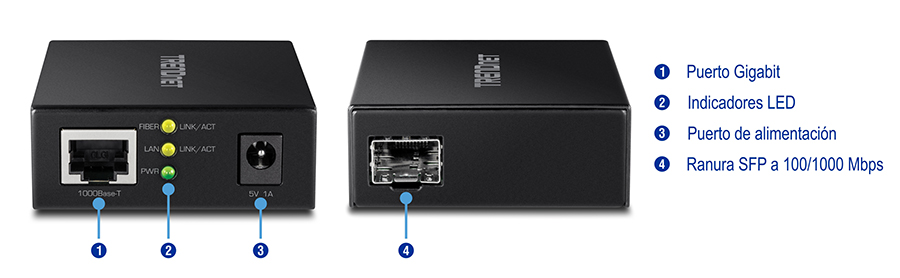 La ilustración muestra dos vistas de un convertidor de medios de fibra 1000BASE-T a SFP. El lado izquierdo muestra la vista frontal con el puerto Gigabit, indicadores LED y un puerto de alimentación, etiquetado por número, con una lista a la derecha. El lado derecho muestra la vista posterior con la ranura SFP de 100/1000 Mbps.
