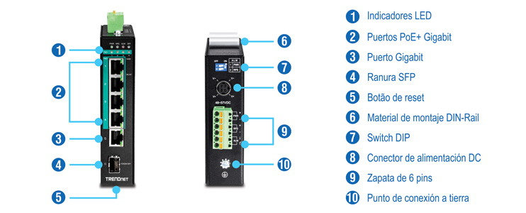 El objeto visual muestra un diagrama detallado de un conmutador de red con componentes etiquetados. El lado izquierdo resalta la vista frontal del switch, que indica las posiciones de los indicadores LED, los puertos Gigabit PoE+, un puerto Gigabit, una ranura SFP y un botón de reinicio. El lado derecho muestra la vista superior, señalando el montaje en riel DIN integrado, los interruptores DIP, el conector de alimentación de CC, el bloque de terminales de 6 pines y el punto de conexión a tierra. Cada componente está numerado y corresponde a una descripción a la derecha.