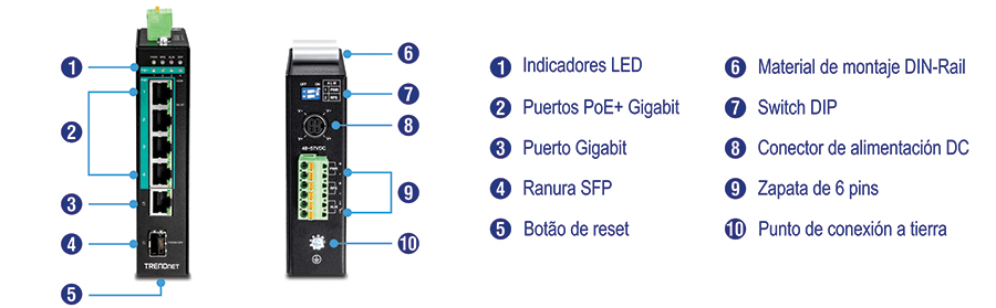 El objeto visual muestra un dispositivo de red con componentes etiquetados. En el lado izquierdo, el dispositivo tiene indicadores LED en la parte superior, seguidos de cuatro puertos Gigabit PoE+, un puerto Gigabit, una ranura SFP y un botón de reinicio en la parte inferior. En el lado derecho, el dispositivo cuenta con un montaje en carril DIN integrado en la parte superior, interruptores DIP, un conector de alimentación de CC, un bloque de terminales de 6 pines y un punto de conexión a tierra en la parte inferior. Las etiquetas proporcionan una identificación clara de cada componente para facilitar la comprensión de las funcionalidades y conexiones del dispositivo.