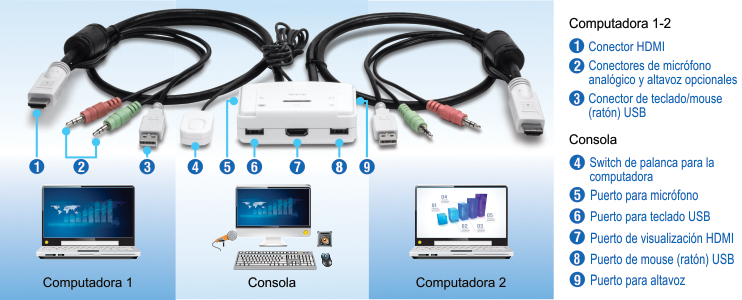 El objeto visual muestra una configuración para conectar dos equipos a una sola consola mediante varios conectores y puertos. A la izquierda, la computadora 1 se conecta a través de un conector HDMI, conectores analógicos opcionales de micrófono y altavoz, y un conector USB de teclado/mouse. En el centro, la consola cuenta con un interruptor de palanca para la computadora, un puerto para micrófono, un puerto para teclado USB, un puerto de pantalla HDMI, un puerto USB para mouse y un puerto para altavoces. A la derecha, la computadora 2 está conectada de manera similar a la computadora 1 con un conector HDMI, conectores analógicos opcionales para micrófono y altavoz, y un conector USB para teclado / mouse. La configuración incluye etiquetas y números para identificar cada componente y conexión, lo que proporciona una guía clara para configurar el sistema.