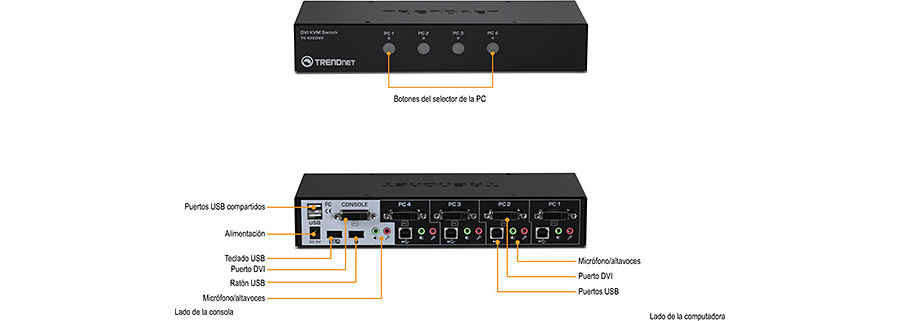 La ilustración muestra un conmutador KVM DVI de TRENDnet modelo TK-422DVK. La parte superior muestra la vista frontal del conmutador con los botones selectores de PC etiquetados como PC1, PC2, PC3 y PC4. La parte inferior muestra la vista trasera con varios puertos y conexiones. En el lado de la consola, hay puertos USB compartidos, un puerto de alimentación, un puerto de teclado USB, un puerto DVI, un puerto USB para mouse y puertos para micrófono/altavoz. Cada una de las cuatro conexiones de PC en el lado de la PC incluye puertos de micrófono/altavoz, un puerto DVI y un puerto USB, con etiquetas que indican la función de cada puerto y botón.