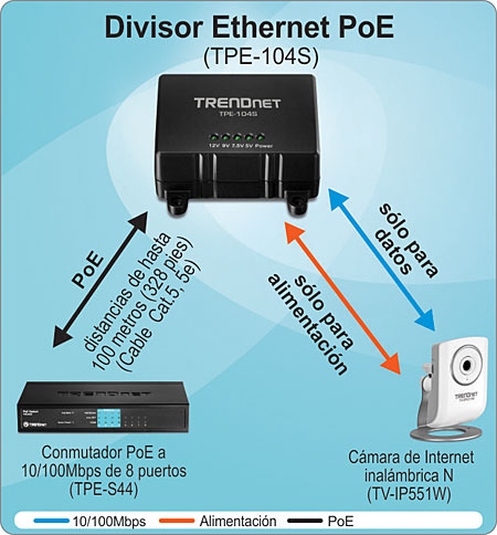 El divisor PoE de alimentación a través de Ethernet TPE-104S de TRENDnet, con distancia PoE de hasta 100 metros utilizando Cat. Cable 5e, incluye opciones de solo datos y solo energía, un conmutador PoE de 8 puertos de 10/100 Mbps TPE-S44 y una cámara de Internet inalámbrica N TV-IP551W, con PoE de alimentación de 10/100 Mbps.