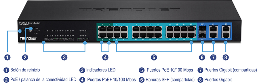 Un conmutador inteligente web PoE de TRENDnet, modelo TPE-224WS, con varios puertos e indicadores. Las etiquetas numeradas incluyen el botón de reinicio, el interruptor LED de PoE/conectividad, los indicadores LED, los puertos PoE+ de 10/100 Mbps, los puertos PoE de 10/100 Mbps, las ranuras SFP (compartidas), los puertos gigabit (compartidos) y los puertos gigabit. El conmutador cuenta con 24 puertos PoE+, 2 ranuras SFP y 2 puertos gigabit, diseñados para una gestión de red versátil.