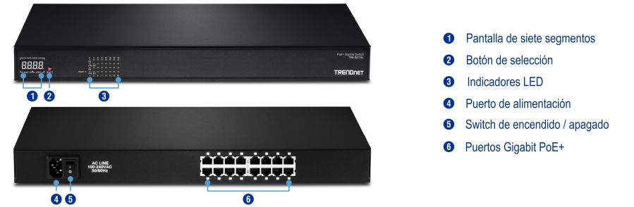 Un conmutador de red con componentes etiquetados incluye una pantalla de siete segmentos, un botón de selección e indicadores LED en la parte frontal. La vista trasera cuenta con un puerto de alimentación, un interruptor de encendido/apagado y varios puertos Gigabit PoE+, con etiquetas que proporcionan una identificación clara de cada parte para facilitar la referencia.