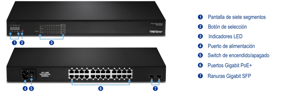 El conmutador de red tiene una vista frontal con una pantalla de siete segmentos, un botón de selección, indicadores LED, puertos Gigabit PoE+ y ranuras Gigabit SFP. La vista trasera incluye un puerto de alimentación y un interruptor de encendido/apagado. Cada componente está etiquetado para una clara identificación y comprensión de la funcionalidad y las opciones de conectividad.